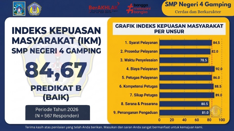 Publikasi Nilai IKM (Indeks Kepuasan Masyarakat) SMP Negeri 4 Gamping Tahun 2026
